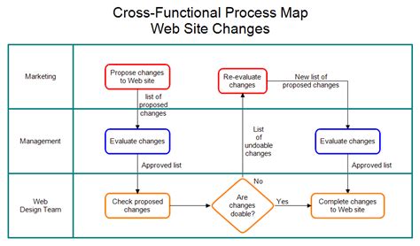 Cross Functional Process Map Template