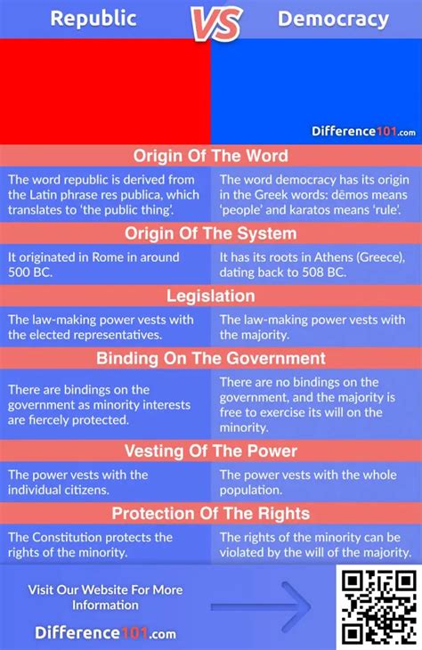 Infographic Definition Of Democracy Republic