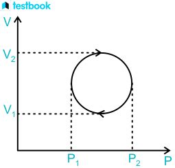 Cyclic process: Know Definition, Formula, Heat Engines, Heat Pump