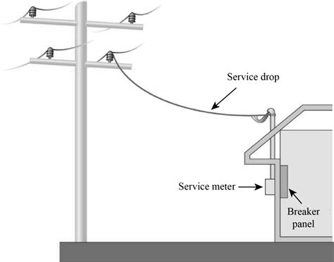 Service Entrance Equipment | bartleby