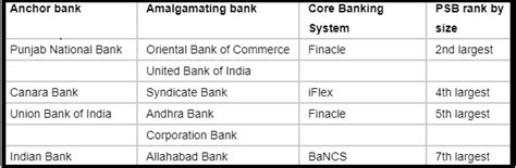 Bank Merger List, Current Affairs Related to Bank