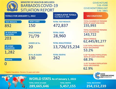 Barbados records 150 new cases of COVID-19 - Barbados Today