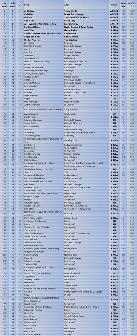 2023 Billboard Hot 100 Year End Predictions (Year 11) | Pulse Music Board