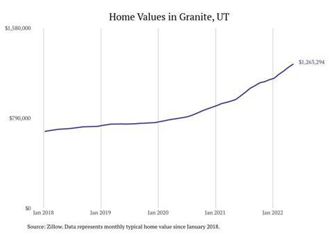 Cities With the Most Expensive Homes in Utah | Stacker