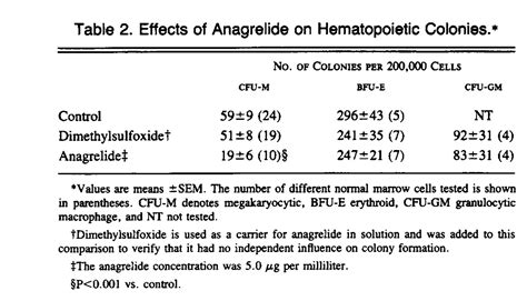 Anagrelide: A New Drug for Treating Thrombocytosis | New England Journal of Medicine