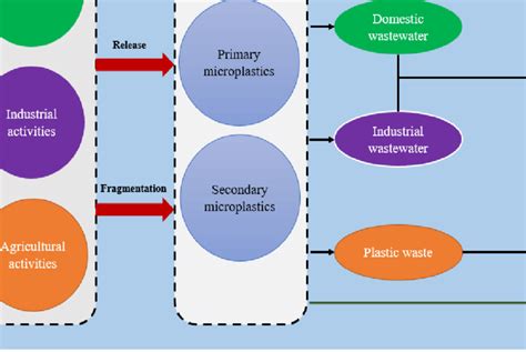 Sources of micro-and nanoplastics in marine environment, reprinted with... | Download Scientific ...