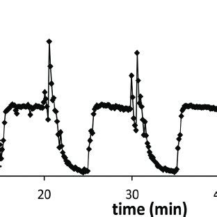 Evolution of the hydrogen mass spectrometry signal plotted as a... | Download Scientific Diagram