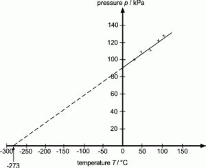 5.16 understand why there is an absolute zero of temperature which is ...