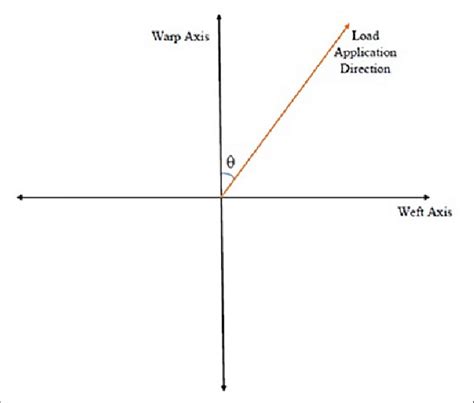 Tensile load and its components on the fabric strip. | Download Scientific Diagram