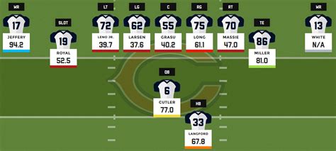 2016 fantasy football depth charts: Chicago Bears | PFF News & Analysis ...