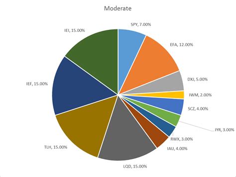 Global Asset Allocation Update | Seeking Alpha