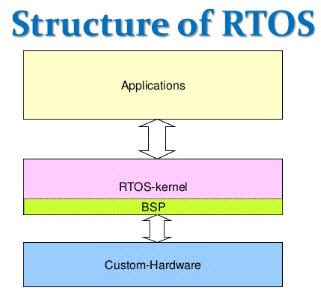 RTOS - Real-Time Operating System And Its working