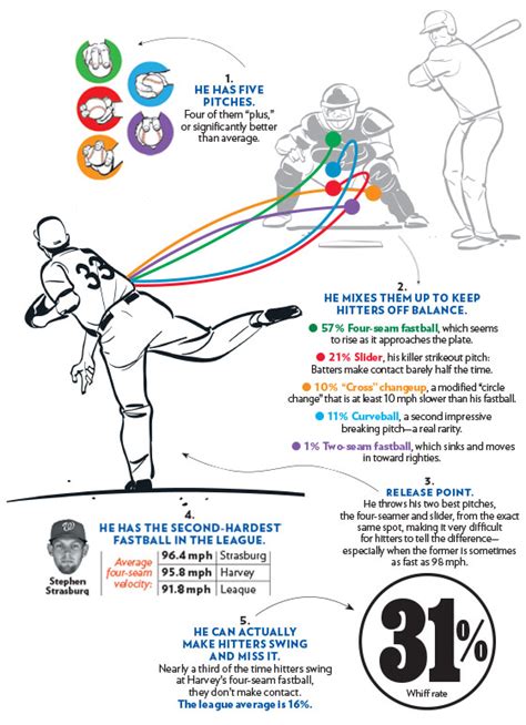 Matt Harvey Pitching Mechanics Analysis