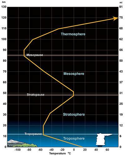 Temperature - Dry Bulb/Web Bulb/Dew Point