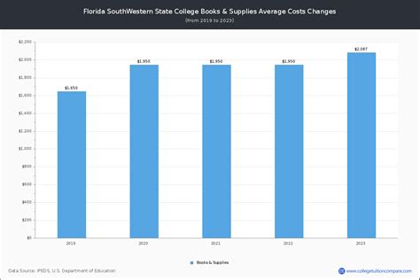 Florida SouthWestern State - Tuition & Fees, Net Price