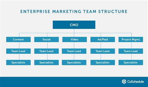 How to Structure Modern Marketing Departments For Success