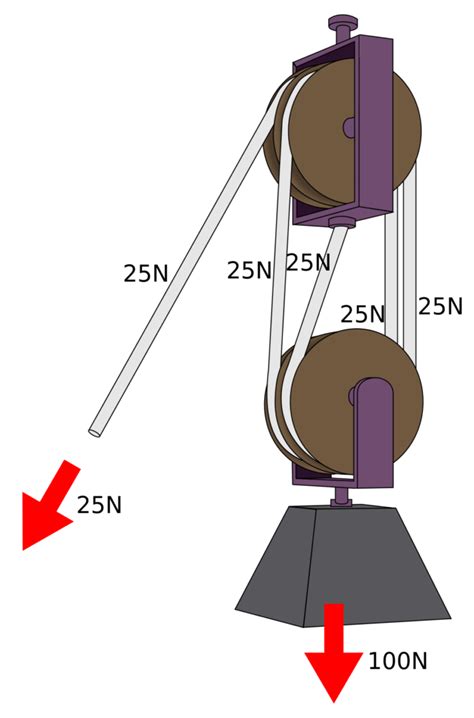 3 Types Of Pulleys