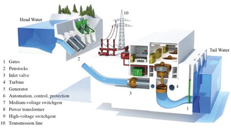 CEYONE ECO SOLUTIONS - Hydel Power Generation