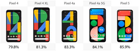 Google Pixel phone comparison: Pixel 4, 4 XL vs. 4a, 4a 5G and Pixel 5