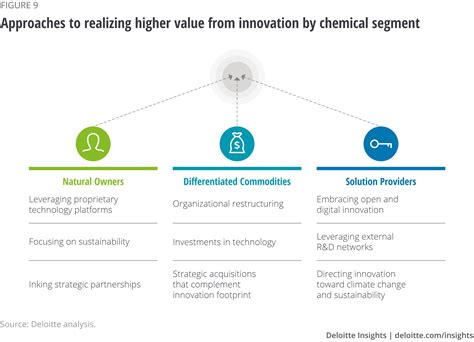 Chemical innovation: Choosing to create long-term value | Deloitte Insights