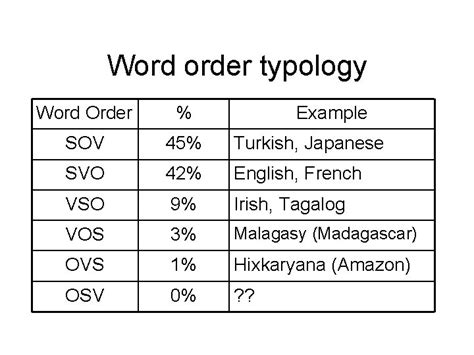 Word order typology Word Order Example SOV 45