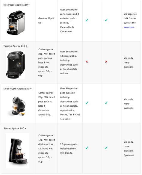 Tassimo Vs Nespresso, DolceGusto & Senseo Coffee Pod Machines. - Coffee ...