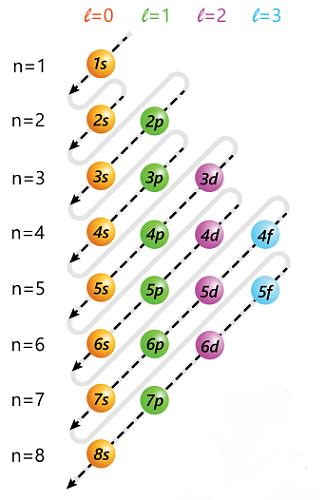 Electron Configuration Chart Of All Elements