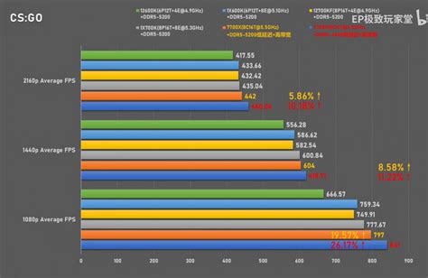 Ryzen 7 7700X ve Core i7 13700K karşı karşıya! İşte sonuçlar | DonanımHaber