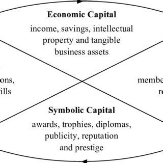 (PDF) Painting the Full Picture: The Conversion of Economic, Cultural, Social and Symbolic Capital