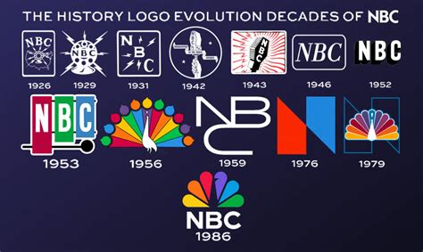 NBC Logo Evolution Picture V4 by MarkPipi on DeviantArt