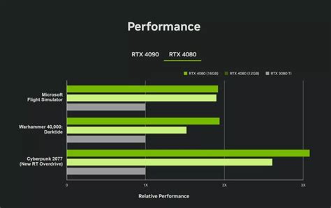 Nvidia GeForce RTX 4080 Vs 4070 Ti Vs 3080 Ti: Better Price Or Performance