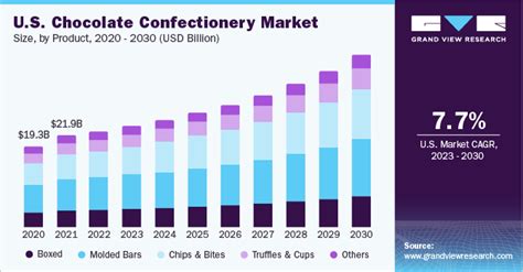 Chocolate Confectionery Market Share Report, 2030