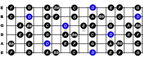 D Minor Scale For Guitar - Constantine Guitars