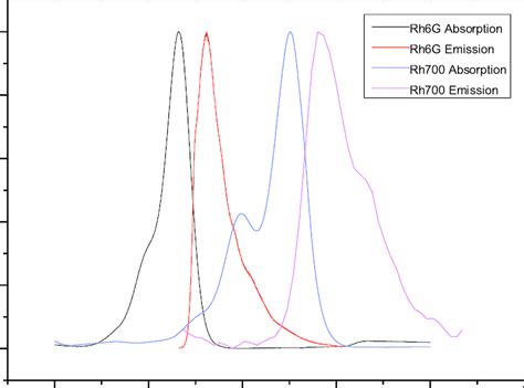 2: The spectrum for emission and absorption of Rhodamine 6G and ...