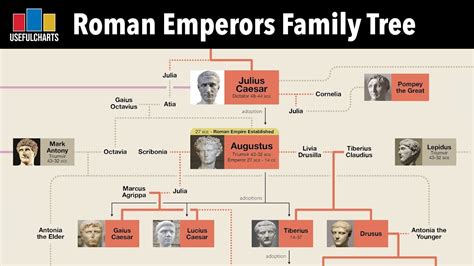 Roman Emperors Family Tree | Part 1: The Principate (Augustus to ...