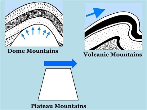 Dome Mountains Diagram