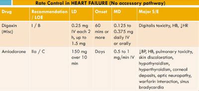 Traumagency: AF Amiodarone Or Digoxin