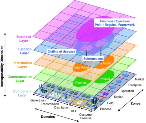 Smart Grid Architecture Model (SGAM) [12]. | Download Scientific Diagram