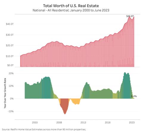 U.S. Housing Market Hit a Record $47 Trillion in Total Value in June