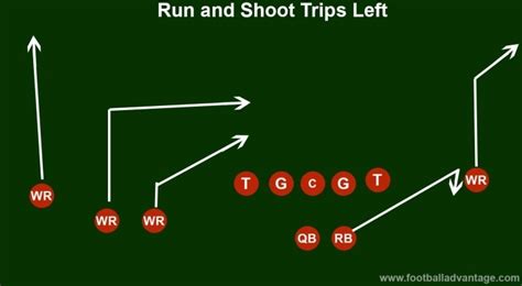 Run and Shoot Offense (Coaching Guide With Images)