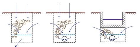 Normal infiltration trench, infiltration trench with a drain and ...