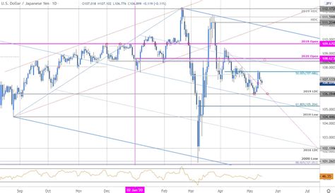 Japanese Yen Technical Outlook: USD/JPY Breakout Tests for Higher Low