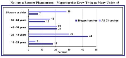 Church Growth: Who attends the megachurches? | One In Jesus