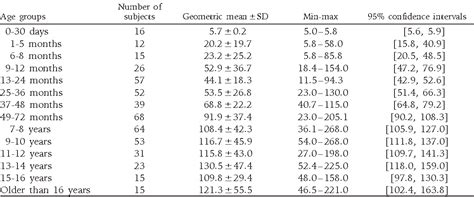 Table II from Serum immunoglobulin (IgG, IgM, IgA) and IgG subclass concentrations in healthy ...