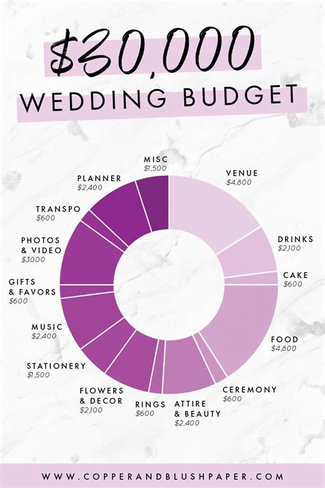 Wedding budget breakdown guide – Artofit