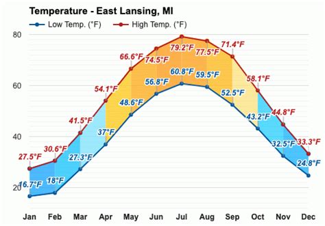 September weather - Autumn 2023 - East Lansing, MI