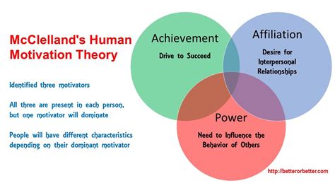 McClelland's human motivation theory | Motivation theory, Motivation, Interpersonal relationship