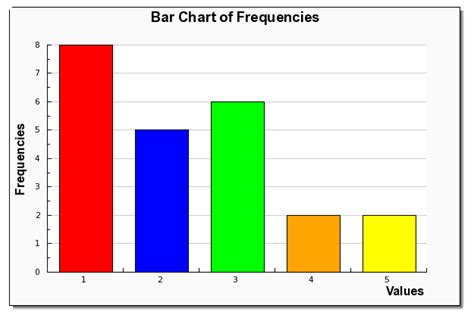 How To Make A Bar Graph From Frequency Table | Brokeasshome.com