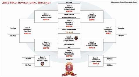 2012 Maui Invitational Preview, Part 2: Tournament Bracket and Team ...