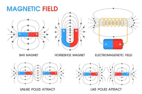 Physics science about the movement of magnetic fields Vector | Premium Download